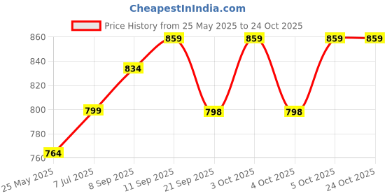 flipkart.com denicraas 00002 Gate Light Outdoor Lamp denicraas Price History Graph from 25 May 2025 to 23 Oct 2025