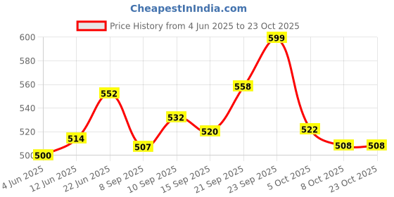 flipkart.com chicco 00009034000000 Breast Nipple Shield chicco Price History Graph from 4 Jun 2025 to 22 Oct 2025