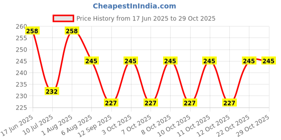 flipkart.com s.k metal works 0001 24cm*16.5cm Shelf Bracket s.k metal works Price History Graph from 17 Jun 2025 to 29 Oct 2025
