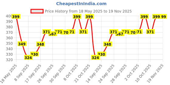flipkart.com moxware 0001 Chrome Trivet moxware Price History Graph from 18 May 2025 to 18 Nov 2025