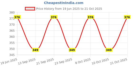 flipkart.com d'mak 0001002b Post Light Outdoor Lamp d'mak Price History Graph from 19 Jun 2025 to 21 Oct 2025