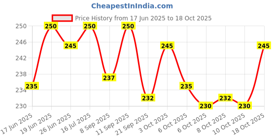 flipkart.com rohaj 000115 First Aid Kit rohaj Price History Graph from 17 Jun 2025 to 18 Oct 2025