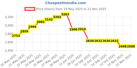 flipkart.com goodsbazaar 0.001mm Accuracy 0-25mm Digital Outside Micrometer Gauge Precision Measuring Tool Micrometer Screw Gauge goodsbazaar Price History Graph from 19 May 2025 to 21 Nov 2025