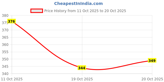 flipkart.com bigmet 0002 TALKING TOM CAT RECORDING STORY MUSIC TOUCH SENSITIVE TOY bigmet Price History Graph from 11 Oct 2025 to 20 Oct 2025