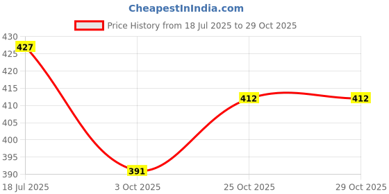 flipkart.com best deal 00020 Black and black Strap Honda Unicorn Bike Tank Cover best deal Price History Graph from 18 Jul 2025 to 29 Oct 2025