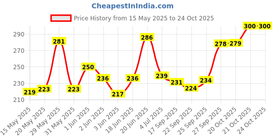 flipkart.com fleurs de rocaille 0004 Pack of 4 Heavy Gauge Trivets For Kitchen and Table Ware Trivet fleurs de rocaille Price History Graph from 15 May 2025 to 21 Oct 2025