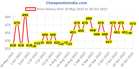 flipkart.com pet care 0005036711 , fatty acid supplement , nutration supplement , control skin diseases , Nutricoat Advance Pet Health Supplements pet care Price History Graph from 30 May 2025 to 29 Oct 2025