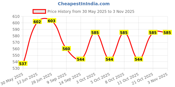 flipkart.com eoan international 0008 Steel Glass Holder eoan international Price History Graph from 30 May 2025 to 2 Nov 2025