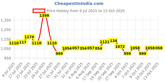 flipkart.com hrx by hrithik roshan 001 04 Running Shoes For Men hrx by hrithik roshan Price History Graph from 9 Jul 2025 to 12 Oct 2025