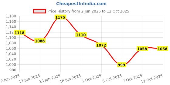flipkart.com hrx by hrithik roshan 001 16 Running Shoes For Men hrx by hrithik roshan Price History Graph from 2 Jun 2025 to 12 Oct 2025