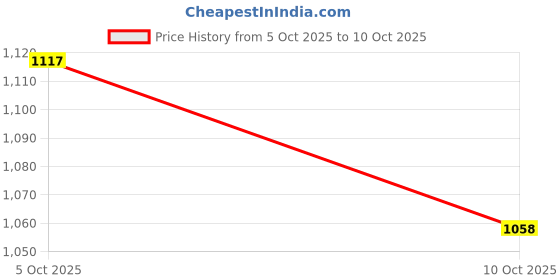 flipkart.com hrx by hrithik roshan -001 33 Running Shoes For Men hrx by hrithik roshan Price History Graph from 5 Oct 2025 to 10 Oct 2025