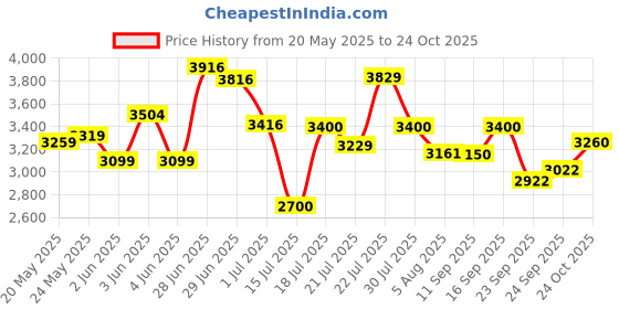 flipkart.com jk tyre 001 4 Wheeler Tyre jk tyre Price History Graph from 20 May 2025 to 24 Oct 2025