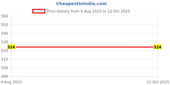 flipkart.com m s r b s 001-Customize Photo Frame 12 X 12 inch Normal m s r b s Price History Graph from 4 Aug 2025 to 12 Oct 2025