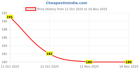flipkart.com patnavala 001 Digital Voltage Tester patnavala Price History Graph from 11 Oct 2025 to 16 Nov 2025