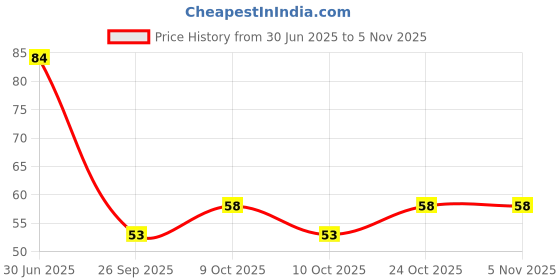 flipkart.com dorco 001 Extra Soft Toothbrush dorco Price History Graph from 30 Jun 2025 to 3 Nov 2025