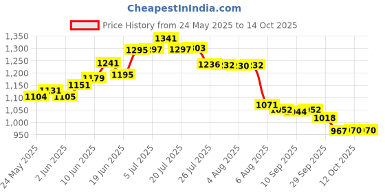 flipkart.com safepro 001 Fire Extinguisher Mount safepro Price History Graph from 24 May 2025 to 13 Oct 2025