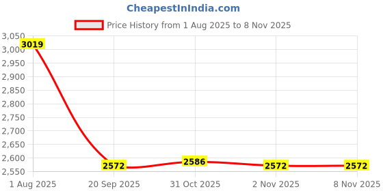 flipkart.com jvs 001 GLASS FINISH Trivet jvs Price History Graph from 1 Aug 2025 to 5 Nov 2025