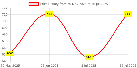 flipkart.com primectrla fab 001 Glass Serving Set primectrla fab Price History Graph from 30 May 2025 to 16 Jul 2025