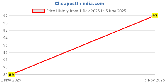 flipkart.com an qube 001 Grease an qube Price History Graph from 1 Nov 2025 to 5 Nov 2025
