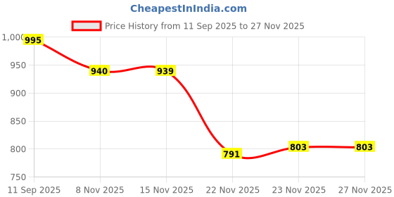 flipkart.com navrangifashion 001-GREEN-CAR-METAL-ACC navrangifashion Price History Graph from 11 Sep 2025 to 27 Nov 2025