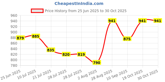 flipkart.com sha motherly love 001 Grill sha motherly love Price History Graph from 25 Jun 2025 to 29 Oct 2025
