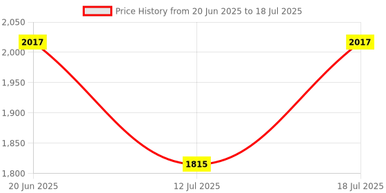 flipkart.com jofraking 001 Mini Pedal Exerciser Cycle jofraking Price History Graph from 20 Jun 2025 to 12 Jul 2025