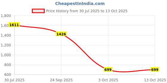 flipkart.com kriva by kriva 001 Multicolor Towel Holder kriva by kriva Price History Graph from 30 Jul 2025 to 13 Oct 2025