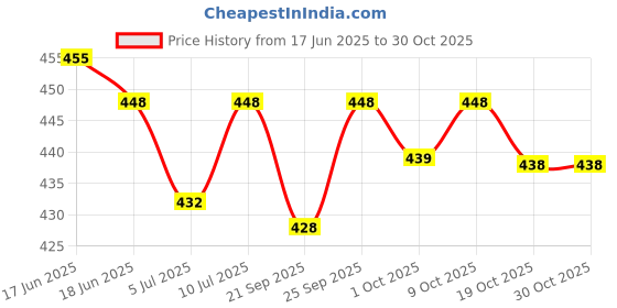 flipkart.com edisson 001-Original Luxury Branded Fashionable Men's Casual Sneakers For Men (White) Sneakers For Men edisson Price History Graph from 17 Jun 2025 to 29 Oct 2025