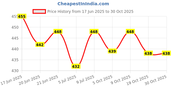 flipkart.com edisson 001-Original Luxury Branded Fashionable Men's Casual Sneakers For Men (White) Sneakers For Men edisson Price History Graph from 17 Jun 2025 to 30 Oct 2025