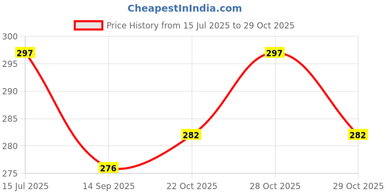 flipkart.com probiker 001 Riding Gloves probiker Price History Graph from 15 Jul 2025 to 28 Oct 2025