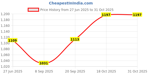 flipkart.com anand nikhil 001 single Electric Cooking Heater anand nikhil Price History Graph from 27 Jun 2025 to 31 Oct 2025