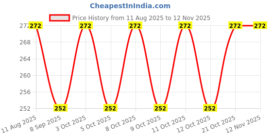 flipkart.com khedu fab 001 Toilet Seat Holder With Double Tape Adhesive Fit Toilet Seat Lid Lock khedu fab Price History Graph from 11 Aug 2025 to 9 Nov 2025