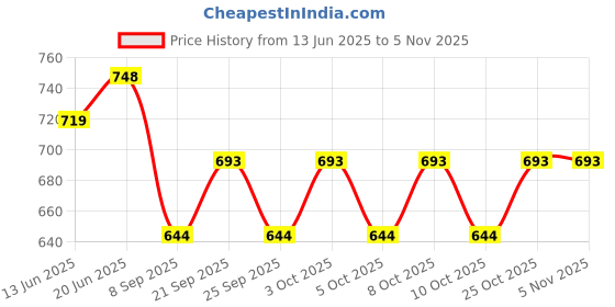 flipkart.com msenterprises 001 Vessel Sink msenterprises Price History Graph from 13 Jun 2025 to 2 Nov 2025