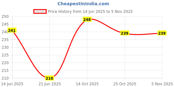 flipkart.com arjun ro 001 White and Blue 1/4" Ro Water Purifier Pipe / Tube / Hose - 3 Mtrs Each Solid Filter Cartridge (0.5, Pack of 2) Hose Pipe arjun ro Price History Graph from 14 Jun 2025 to 5 Nov 2025