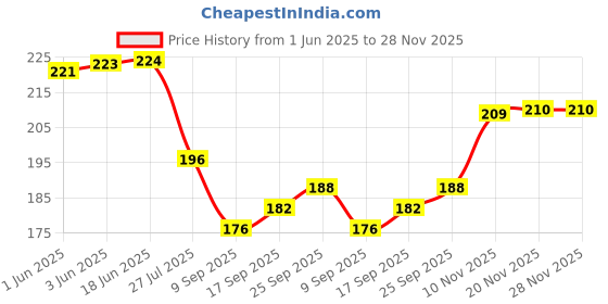 flipkart.com neetre overseas 0010 IN 1 CL 2 GL neetre overseas Price History Graph from 1 Jun 2025 to 28 Nov 2025