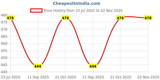 flipkart.com m s r b s 0011-Customize Photo Frame 12 X 12 inch Normal m s r b s Price History Graph from 23 Jul 2025 to 22 Nov 2025