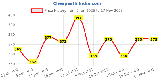 flipkart.com malata 00124 Security Bag malata Price History Graph from 2 Jun 2025 to 17 Nov 2025