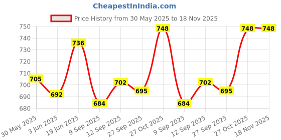 flipkart.com jazzonic 0014 back/grey Double IC High Power Universal Fit Mp3 CAR Stereo Car Stereo jazzonic Price History Graph from 30 May 2025 to 18 Nov 2025