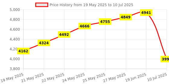 flipkart.com divinext 0.01mm (10 Micron) Digital Surface Profile Gauge Portable Roughness Tester Meter Height Gauge divinext Price History Graph from 19 May 2025 to 10 Jul 2025