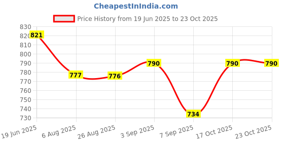 flipkart.com b babita enterprises 002 Electric Cooking Heater b babita enterprises Price History Graph from 19 Jun 2025 to 23 Oct 2025