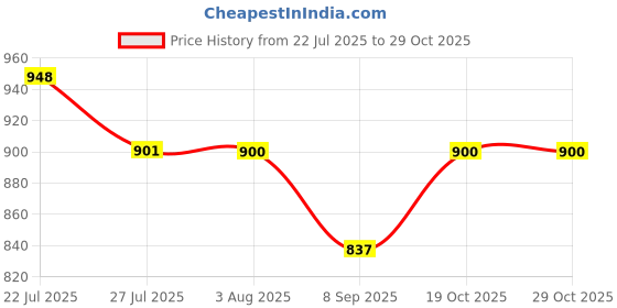flipkart.com sha motherly love 002 Grill sha motherly love Price History Graph from 22 Jul 2025 to 29 Oct 2025