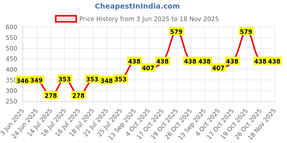 flipkart.com sujata 002 Mixer Grinder Coupler sujata Price History Graph from 3 Jun 2025 to 17 Nov 2025