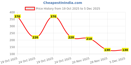 flipkart.com starmanagement 002 Silicone Stretch Lids Reusable Flexible Covers for Bowls 9 inch Lid Set starmanagement Price History Graph from 19 Oct 2025 to 4 Dec 2025