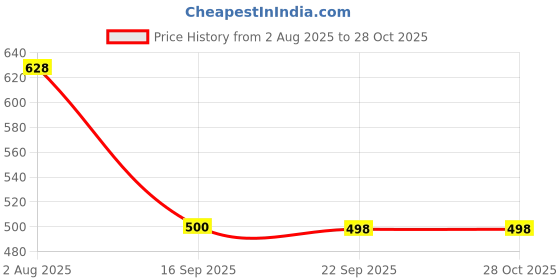flipkart.com wemex 002 Table Lamp wemex Price History Graph from 2 Aug 2025 to 27 Oct 2025