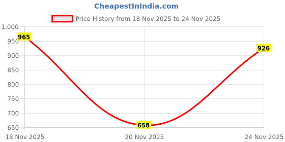 flipkart.com navrangifashion 002-WHITE-METAL-CAR-ACC navrangifashion Price History Graph from 18 Nov 2025 to 24 Nov 2025