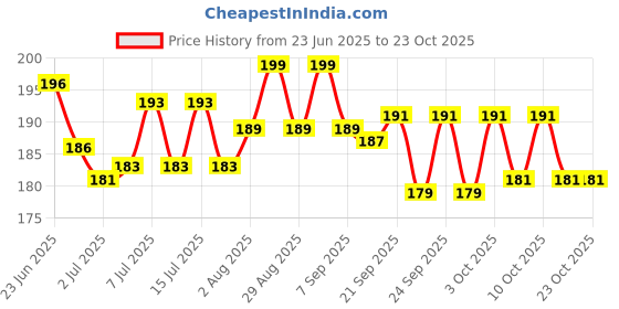 flipkart.com himalaya herbals 0021 Pet First Aid Kit himalaya herbals Price History Graph from 23 Jun 2025 to 23 Oct 2025