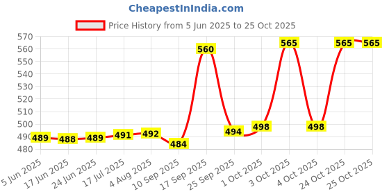 flipkart.com everbuy 003 blue Dinner Plate everbuy Price History Graph from 5 Jun 2025 to 25 Oct 2025