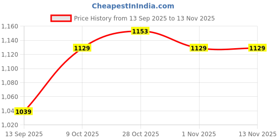 flipkart.com solomax 003 IRON FIST 4440 IC Bluetooth FM/USB/ AUX/MP3 260 W Power Amplifier 160 W AV Power Amplifier solomax Price History Graph from 13 Sep 2025 to 13 Nov 2025