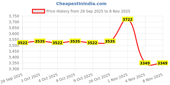 flipkart.com shivam sports 003 Multipurpose Fitness Bench shivam sports Price History Graph from 29 Sep 2025 to 6 Nov 2025