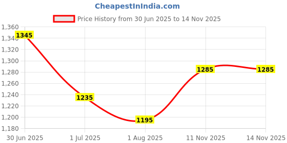 flipkart.com kaxtang 003 NEW SERIES METAL DJ REMIX ABSTRACT VERSION WITH BETTER SOUND QUALITY SOLOMAX AUDIO 60 WATT black 003 SOLOMAX 4440 IC BT/ USB//SD Card /FM /AUX 60 W AV Power Amplifier (Black) 60 W AV Power Amplifier (Black) 60 W AV Power Amplifier kaxtang Price History Graph from 30 Jun 2025 to 11 Nov 2025